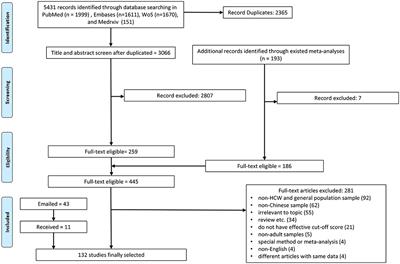 Meta-Regression on the Heterogenous Factors Contributing to the Prevalence of Mental Health Symptoms During the COVID-19 Crisis Among Healthcare Workers